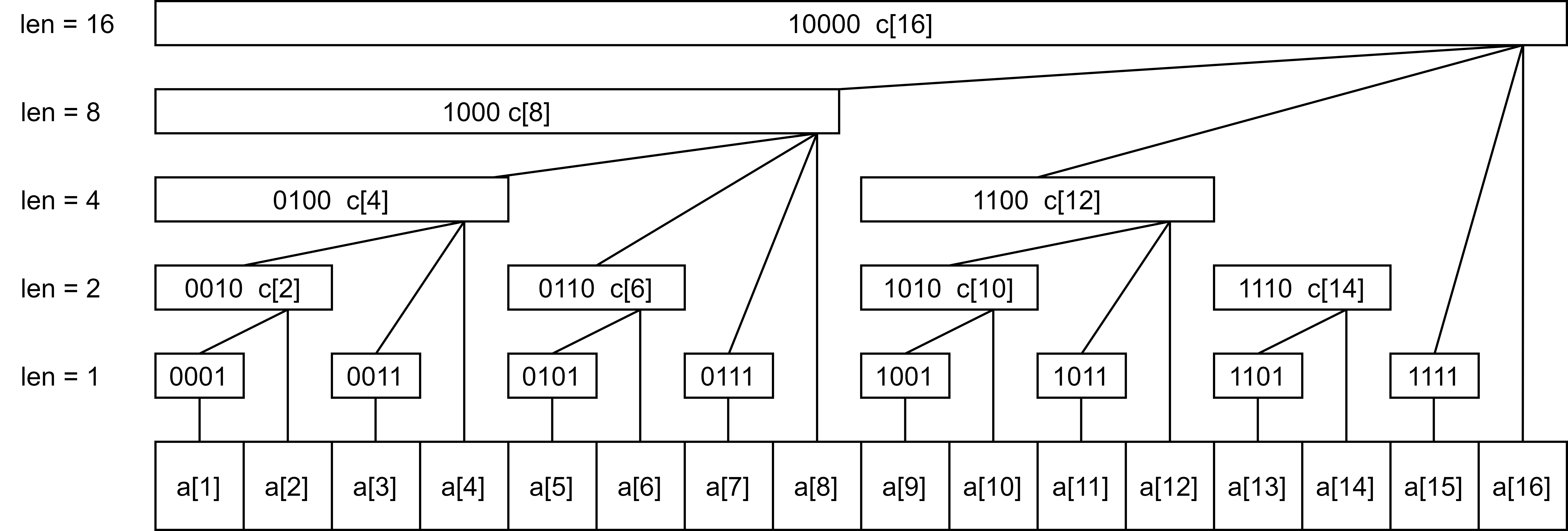 高级数据结构：树状数组 码途拾遗 6247